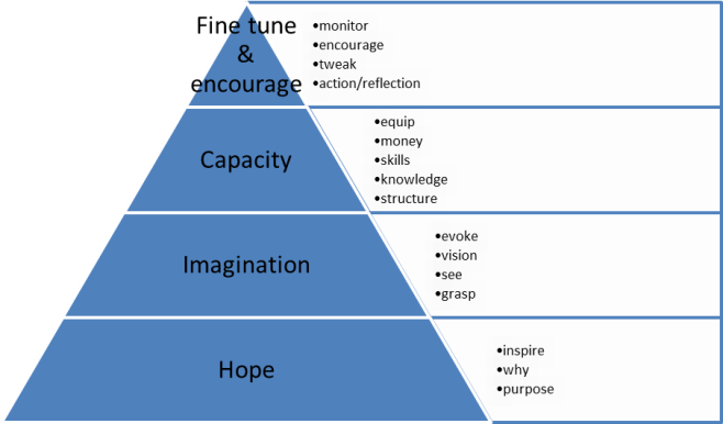 scotts hierarchy of change v2